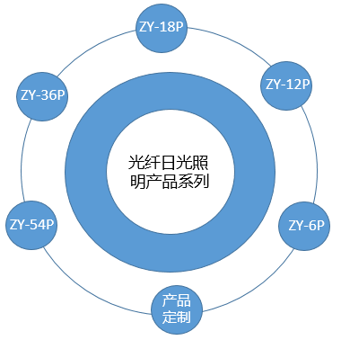 光纖產(chǎn)品系列